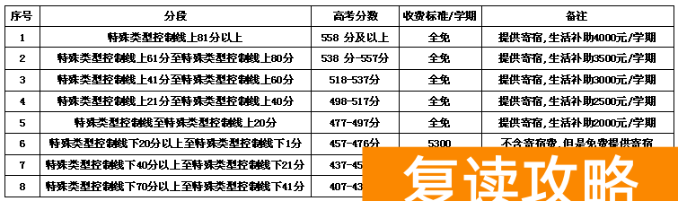 长沙市弘益(原广益)高级中学复读班收费标准及奖励政策
