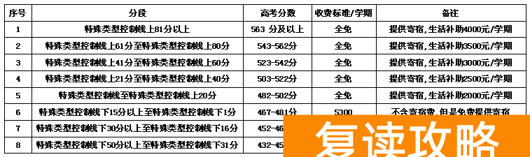 长沙市弘益(原广益)高级中学复读班收费标准及奖励政策