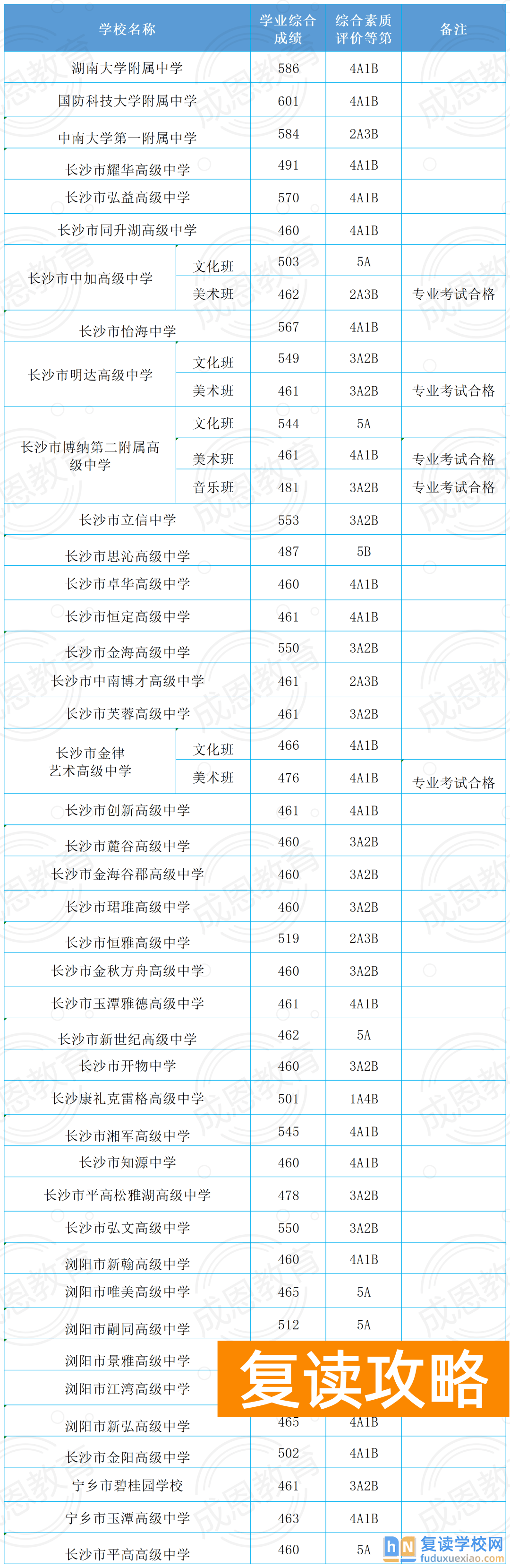 长沙初中毕业生的四种升学出路介绍