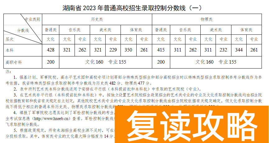 湖南历年高考录取分数线（2024高考志愿填报参考）
